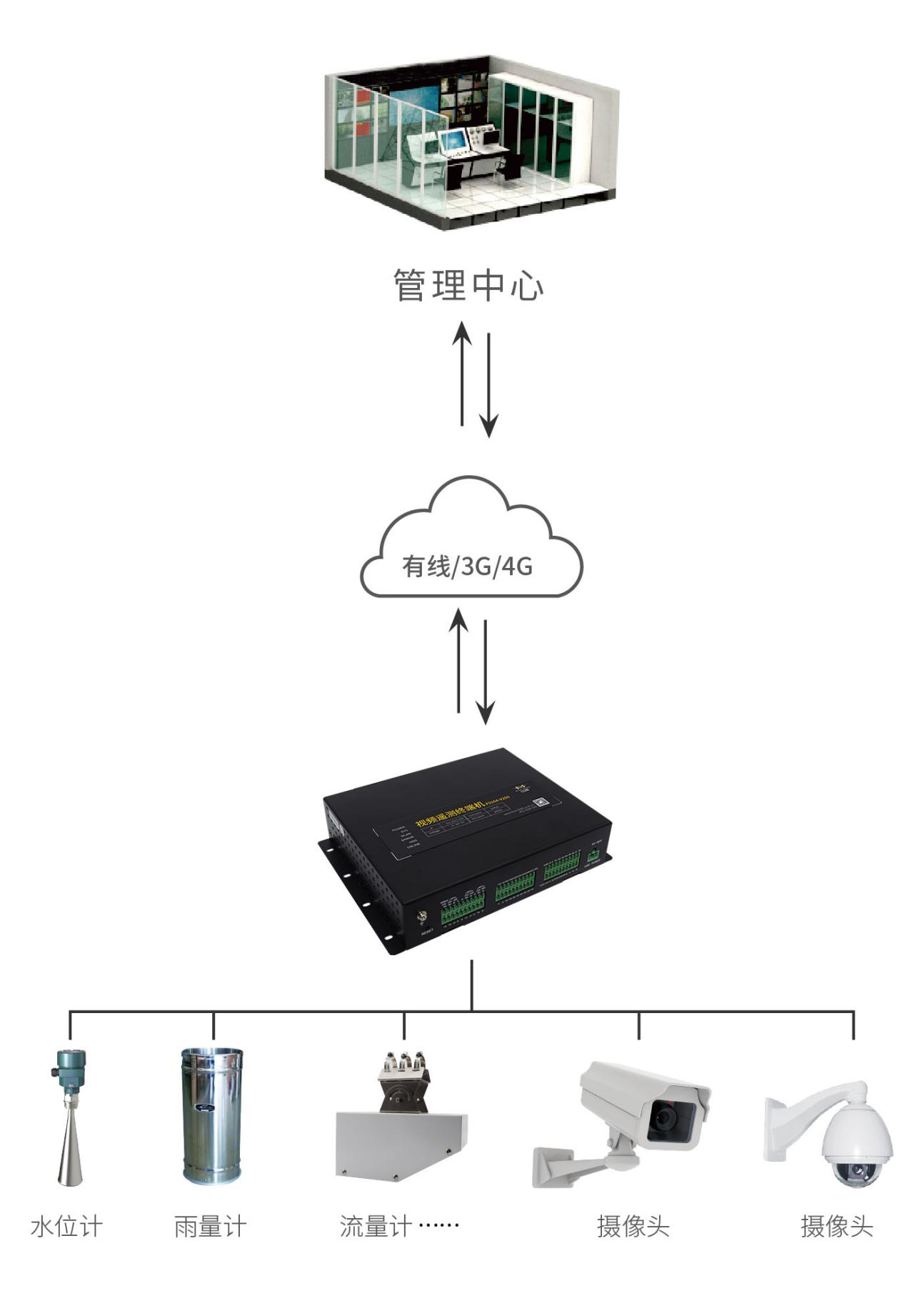 無線視頻遙測終端地災(zāi)應(yīng)用方案拓?fù)鋱D